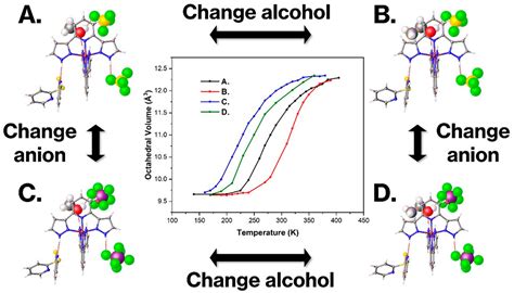 Supramolecular Tuning of Spin Crossover Properties in .